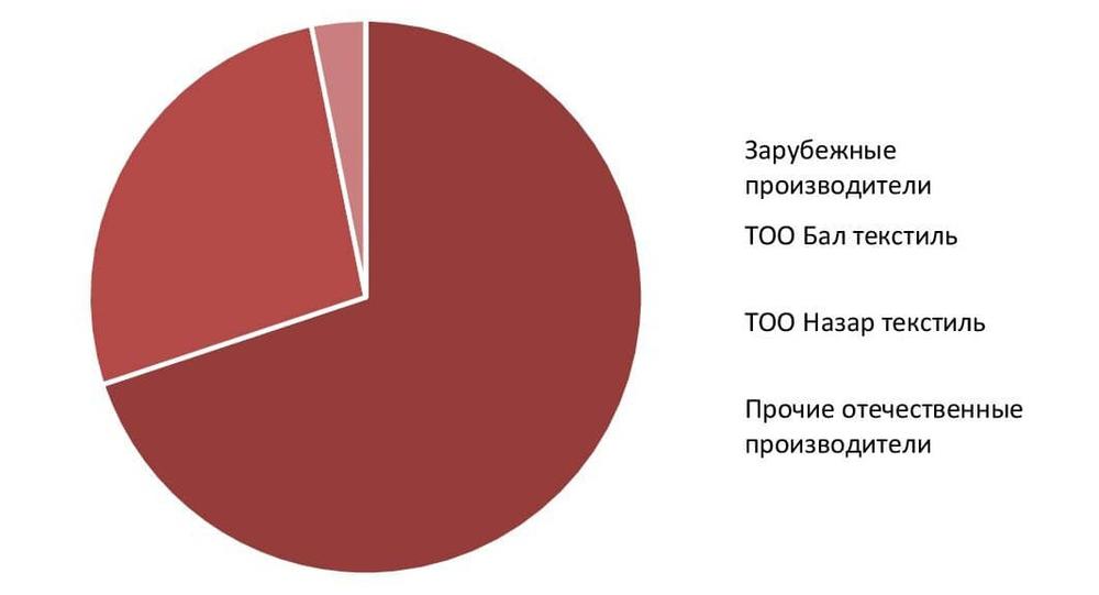 Доли основных компаний производителей Казахстана на рынке ковров и ковровых изделий в 2020 г., %