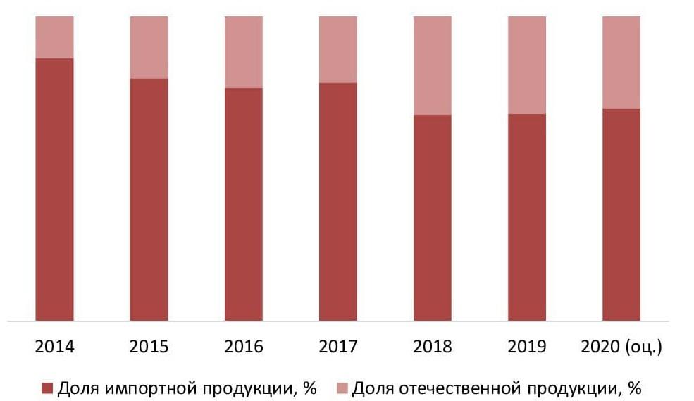  Соотношение импортной и отечественной продукции на рынке ковров и ковровых изделий Казахстана в 2014-2020гг., %