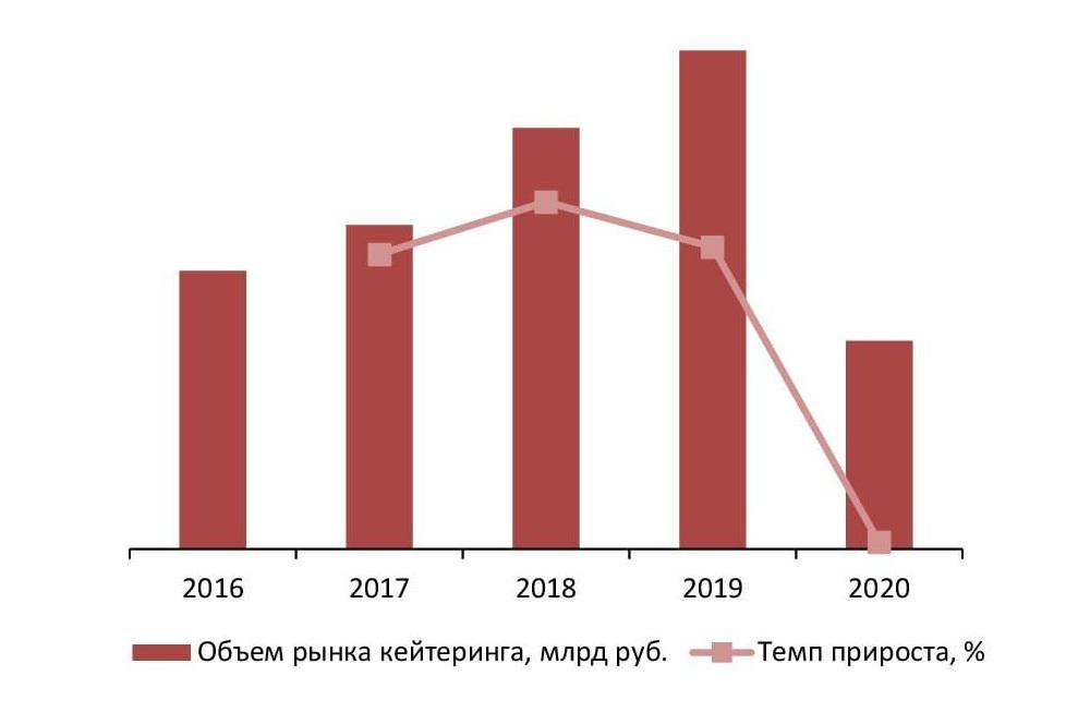 Динамика объема рынка кейтеринга, 2016–2020 гг., млрд руб.