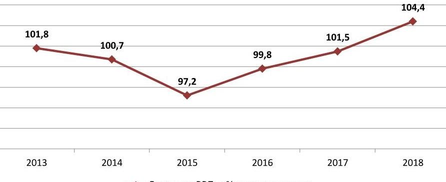 Динамика ВВП РФ, 2013- март 2018 гг., % к прошлому году