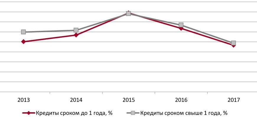  Динамика размера средней процентной ставки по кредитам юридическим лицам, 2013- 2017 гг.