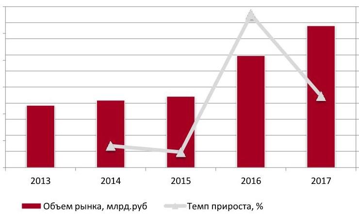  Динамика объема рынка клининговых услуг в РФ за период 2013-2017 гг. в денежном выражении, млрд руб.