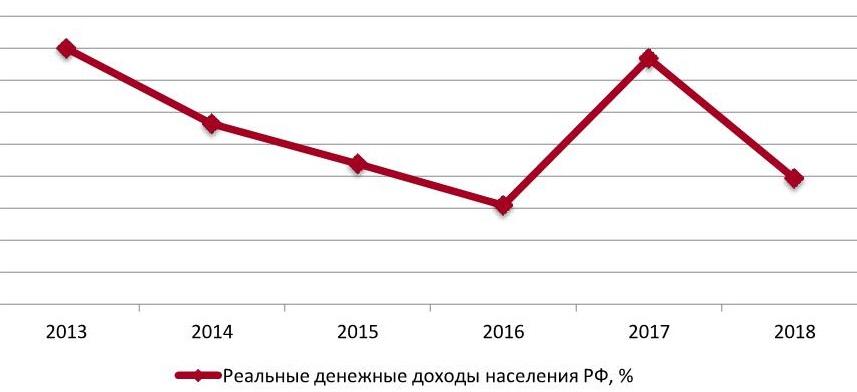 Динамика реальных доходов населения РФ, 2013 – март 2018 гг.