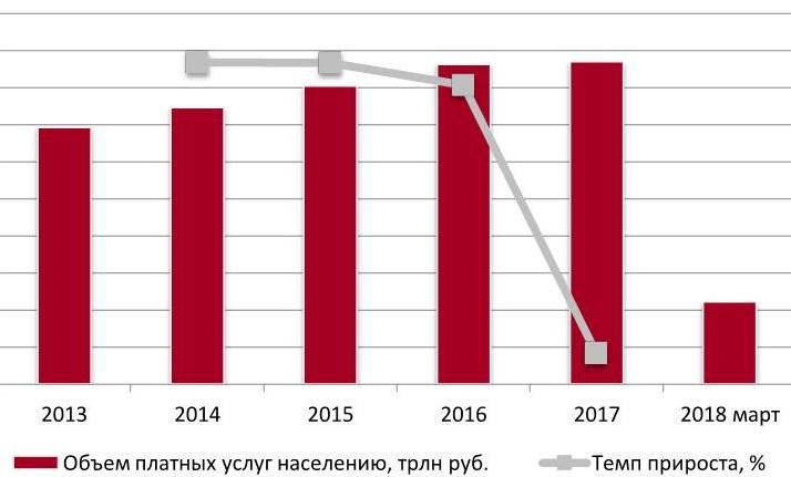 Объем платных услуг населению в РФ, трлн руб., 2012- март 2018 гг.