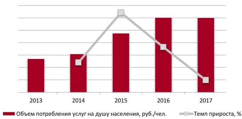 Объем потребления клининговых услуг на душу населения,2013-2017 гг., руб./чел.