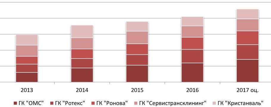 Динамика совокупного объема выручки крупнейших операторов рынка (ТОП-5) в России, 2013-2017 гг., млрд руб.