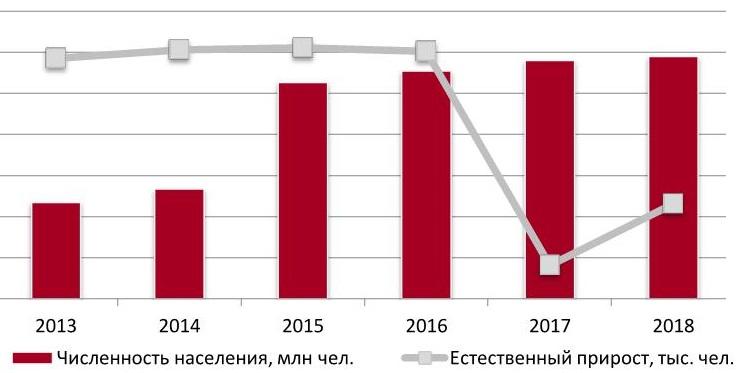 Динамика численности населения РФ, 2013-март 2018 гг.