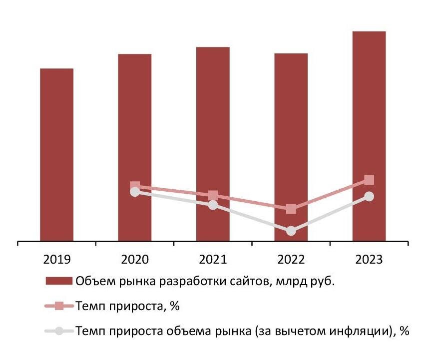 Динамика объема рынка разработки сайтов, 2019-2023 гг., млрд руб. 