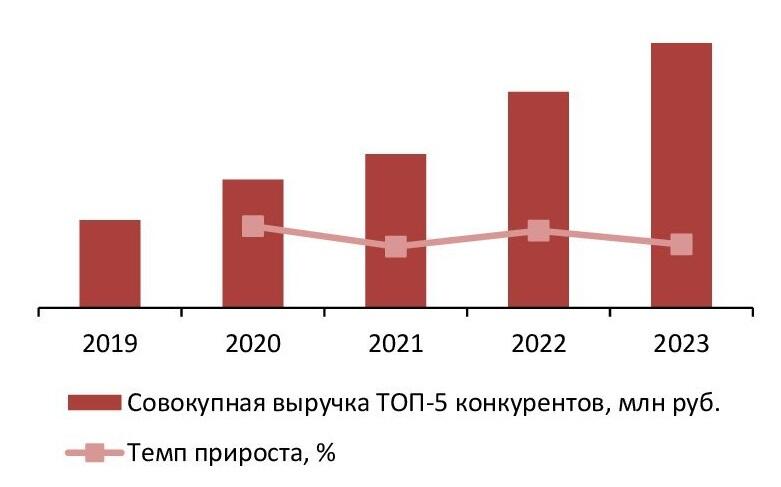 Динамика совокупного объема выручки крупнейших операторов рынка разработки сайтов (ТОП-5) в России, 2019-2023 гг., млн руб. 