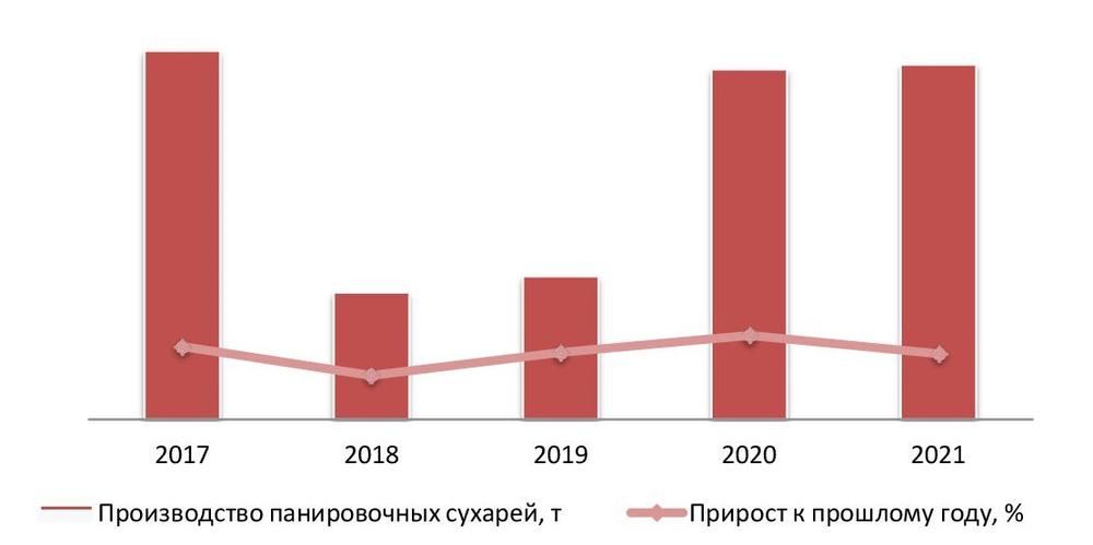 Динамика объемов производства панировочных сухарей в РФ за 2017-2021 гг.
