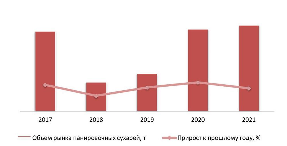 Динамика объема рынка панировочных сухарей, 2017-2021 гг.
