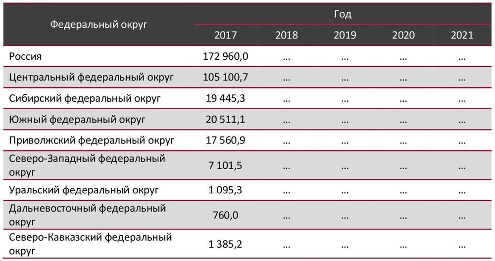 Динамика производства панировочных сухарей в РФ по федеральным округам