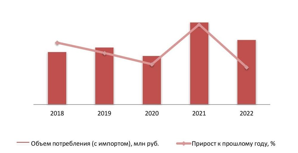 Динамика потребления саморезов в денежном выражении, 2018-2022 гг.