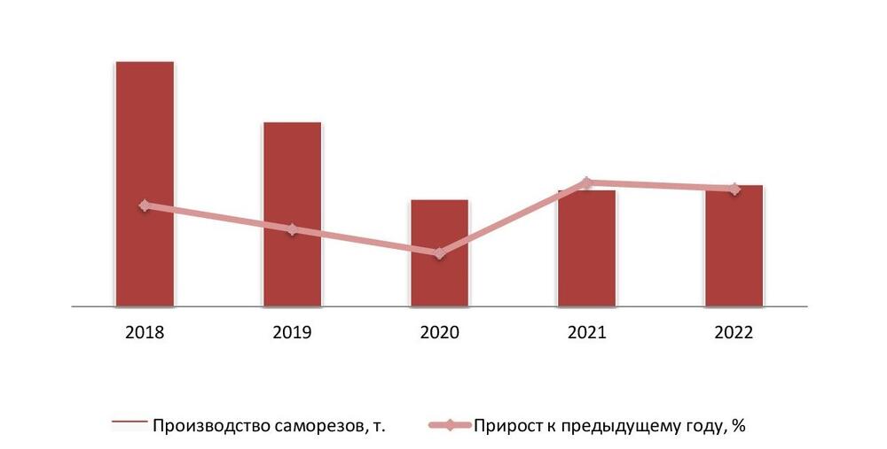 Динамика объемов производства саморезов в РФ за 2018-2022 гг.