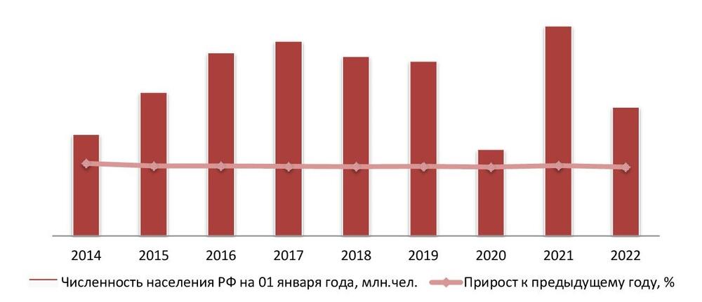 Динамика численности населения РФ, на 01 янв. 2015-2023 гг.