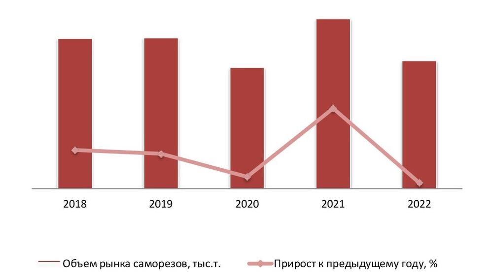 Динамика объема рынка саморезов, 2018-2022 гг.