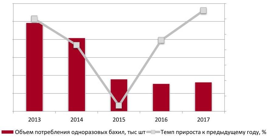 Динамика потребления одноразовых бахил в 2013-2017 гг., тыс. шт.
