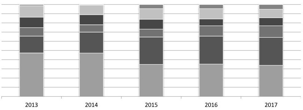 Выручка (нетто) от реализации одноразовых бахил по федеральным округам за 2013-2017 гг., %
