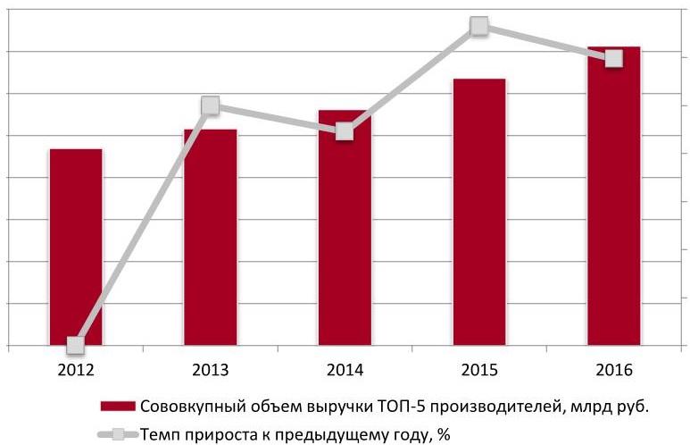 Динамика совокупного объема выручки крупнейших производителей (ТОП-5) одноразовых бахил в России, 2012-2016 гг., млрд руб.