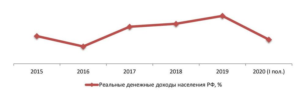 Динамика реальных доходов населения РФ, 2015-2020 (I пол.) гг.