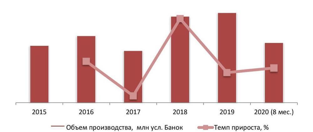 Динамика объемов производства рыбных пресервов в РФ за 2015 – 2020 (8 мес.) гг., млн усл. банок
