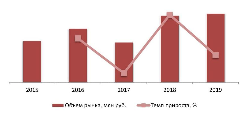  Динамика объема рынка рыбных пресервов в 2015 – 2019 гг., млн руб.