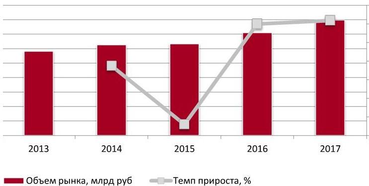Динамика объема рынка речных грузоперевозок в РФ за период 2013-2017 гг. в денежном выражении, млрд руб.