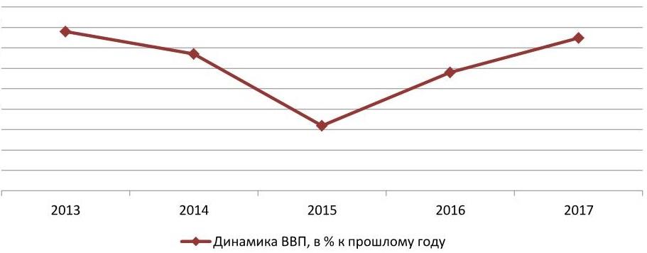 Динамика ВВП РФ, 2013-2017 гг., % к прошлому году