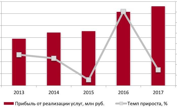 Прибыль от реализации услуг речного транспорта по грузовым перевозкам, 2013-2017 гг., млн руб.