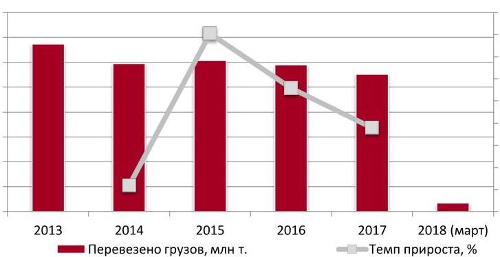 Динамика объема рынка речных грузоперевозок в РФ в натуральном выражении за 2013-2018 (март) гг., млн т.