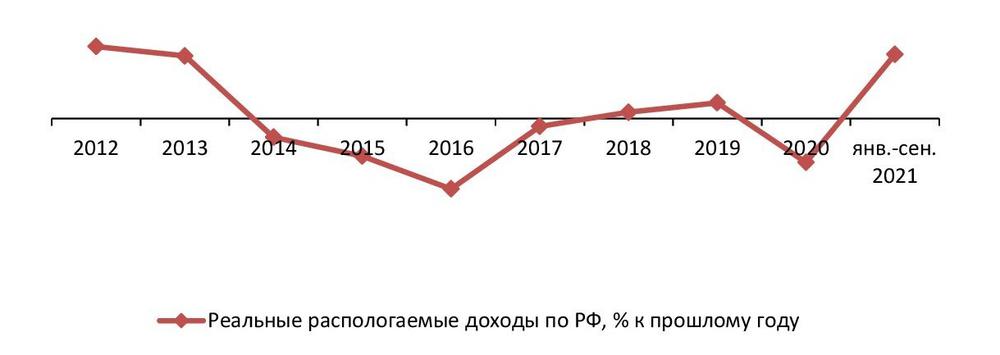 Динамика реальных доходов населения РФ, % к прошлому году, 2012–сен. 2021 гг.