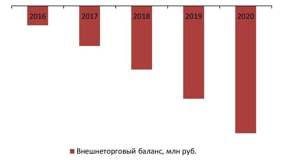  Баланс экспорта и импорта, 2016–2020 гг., млн руб.