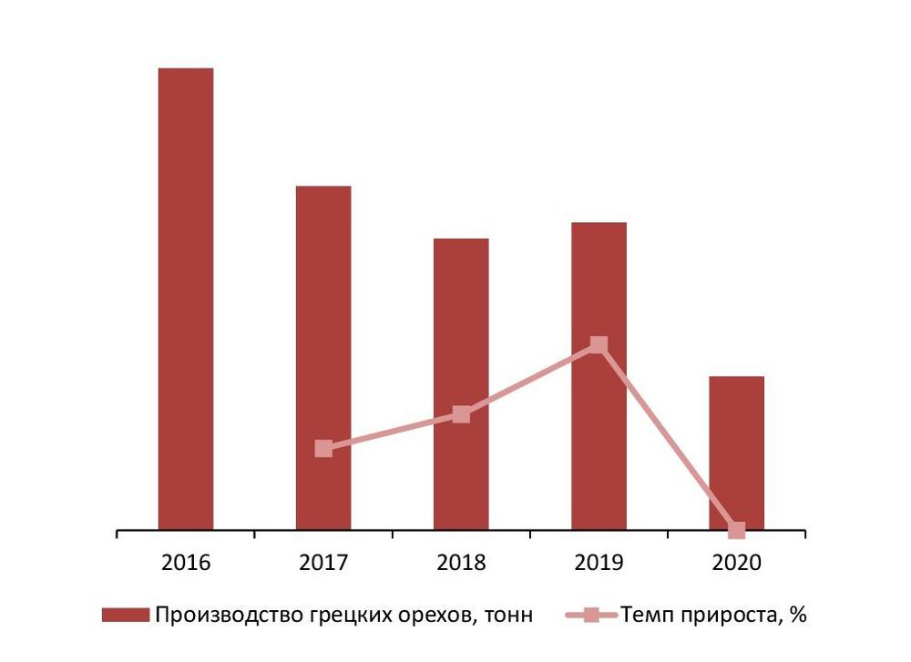 Динамика объемов производства грецких орехов в РФ за 2016–2020 гг., тонн