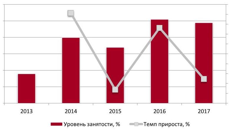 Динамика уровня занятости в Москве, 2013- 2017 гг., %