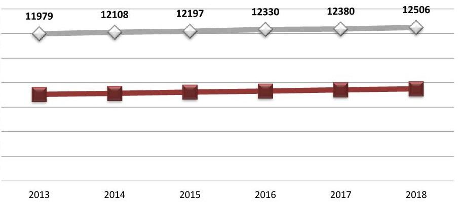 Динамика численности населения Москвы и Московской области, 2013- нач.2018 гг.