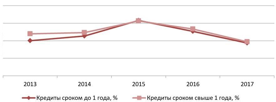 Динамика размера средней процентной ставки по кредитам юридическим лицам, 2013- 2017 гг.