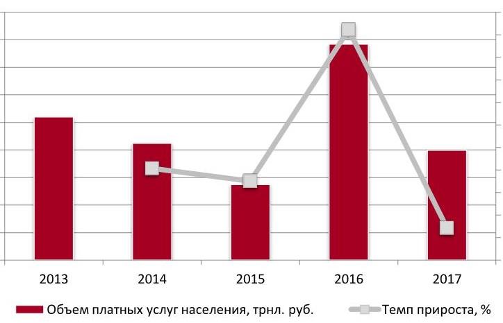 Объем платных услуг населению г. Москвы, 2013- 2017 гг., в % к прошлому году 