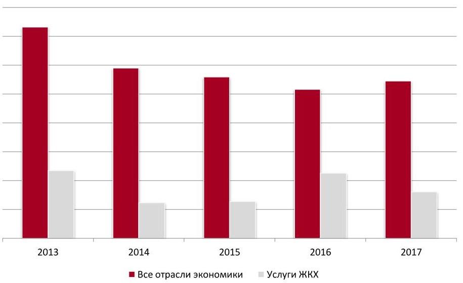 Финансовая устойчивость (обеспеченность собственными оборотными средствами) в сфере услуг ЖКХ, в сравнении со всеми отраслями экономики РФ, 2013-2017 гг., %