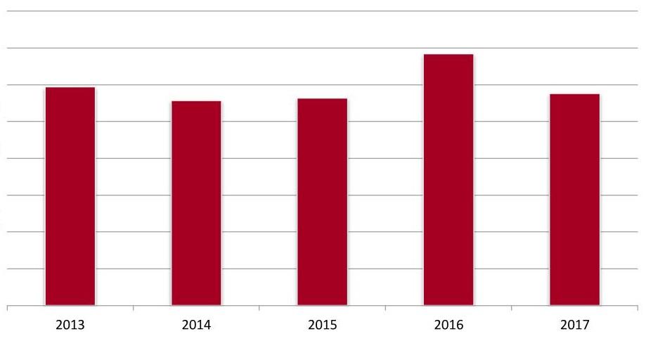 Текущая ликвидность (общее покрытие) в сфере услуг ЖКХ за 2013-2017 гг., раз