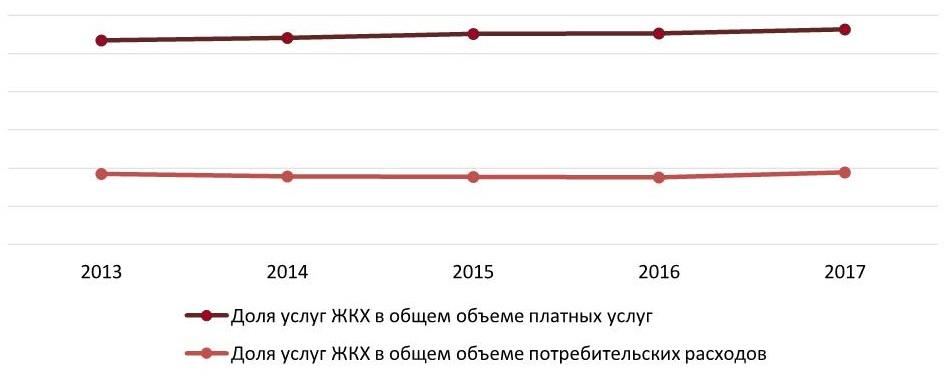 Доля услуг ЖКХ в общем объеме платных услуг и потребительских расходов населения в РФ, 2013-2017 гг., %