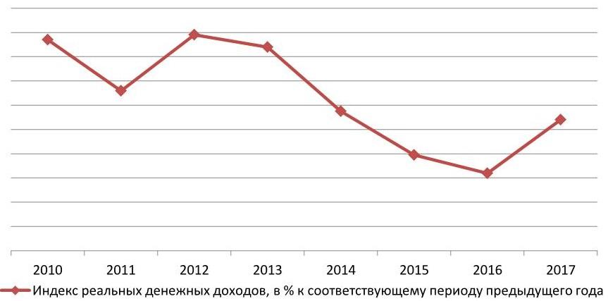  Динамика реальных доходов населения РФ, % к предыдущему периоду