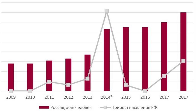  Динамика численности населения РФ, 2010-2017 гг.