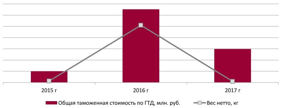 Объем и динамика импорта лактоферрина в Россию, 2015 – 2017гг.