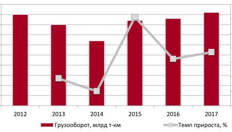  Динамика объема рынка морских грузоперевозок в РФ в натуральном выражении за 2012-2017 гг., млрд т-км.