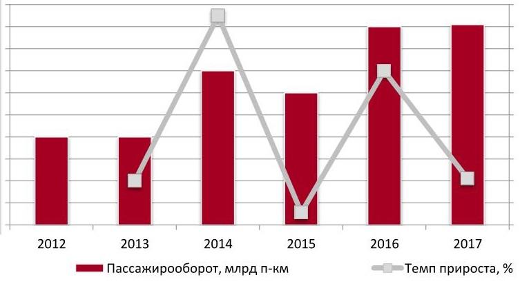 Динамика объема рынка морских пассажирских перевозок в РФ в натуральном выражении за 2012-2017 гг., млрд п-км.