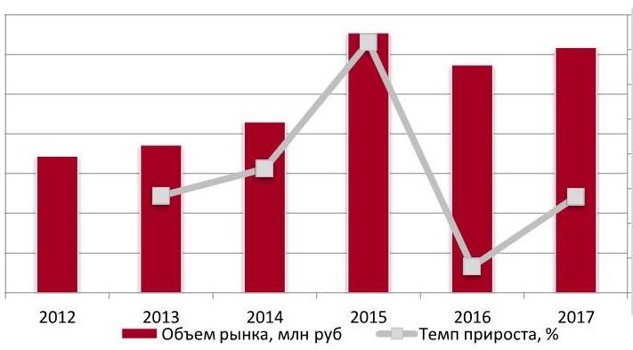 Динамика объема рынка услуг по морским перевозкам в РФ за период 2012-2017 гг. в денежном выражении, млрд руб.