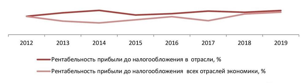  Рентабельность прибыли до налогообложения (прибыли отчетного периода) в сфере ортодонтии в сравнении со всеми отраслями экономики РФ, 2012-2019 гг., %