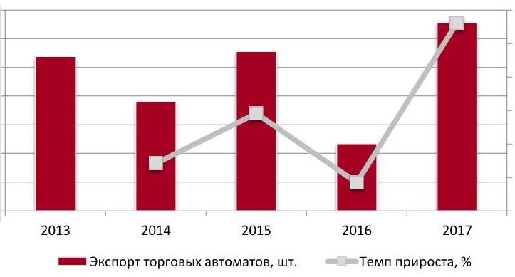 Объем и динамика экспорта торговых автоматов в натуральном выражении, 2013-2017 гг.