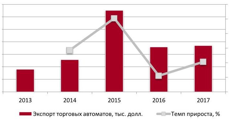 Объем и динамика экспорта торговых автоматов в денежном выражении, 2013-2017 гг.