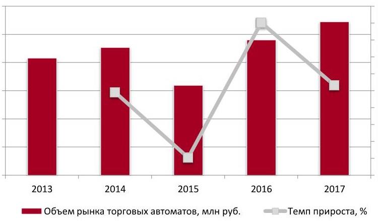 Динамика объема рынка торговых автоматов в 2013 – 2017 гг., млрд руб.
